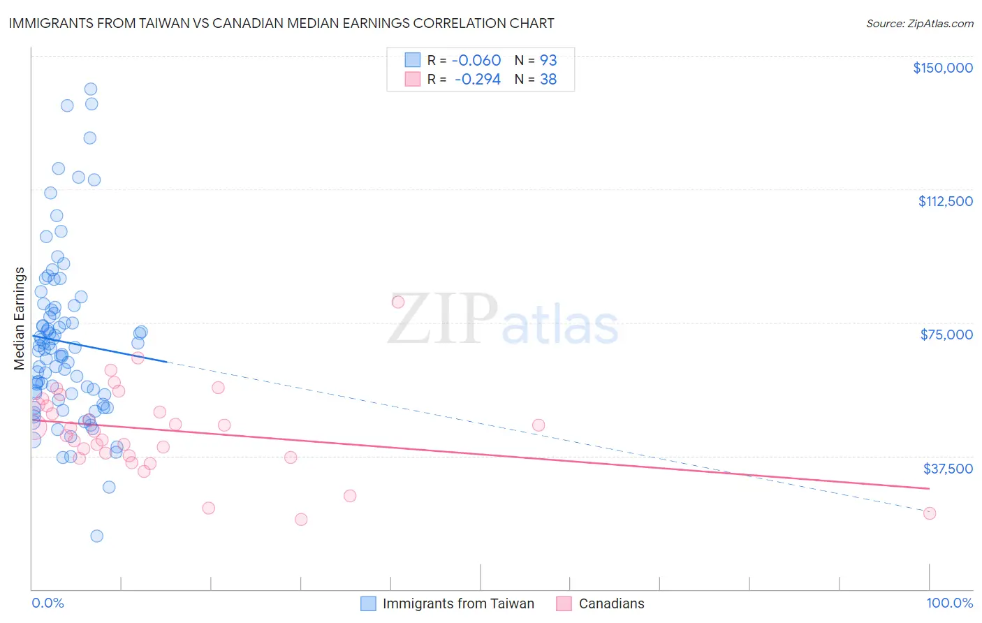 Immigrants from Taiwan vs Canadian Median Earnings