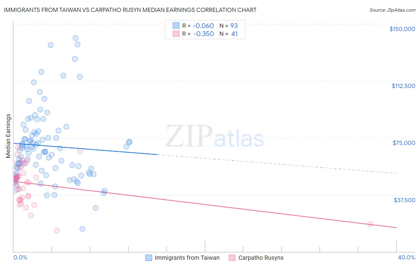 Immigrants from Taiwan vs Carpatho Rusyn Median Earnings
