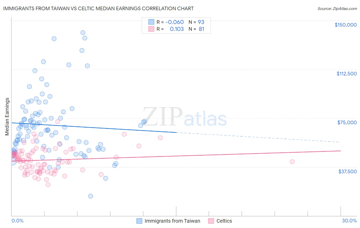 Immigrants from Taiwan vs Celtic Median Earnings