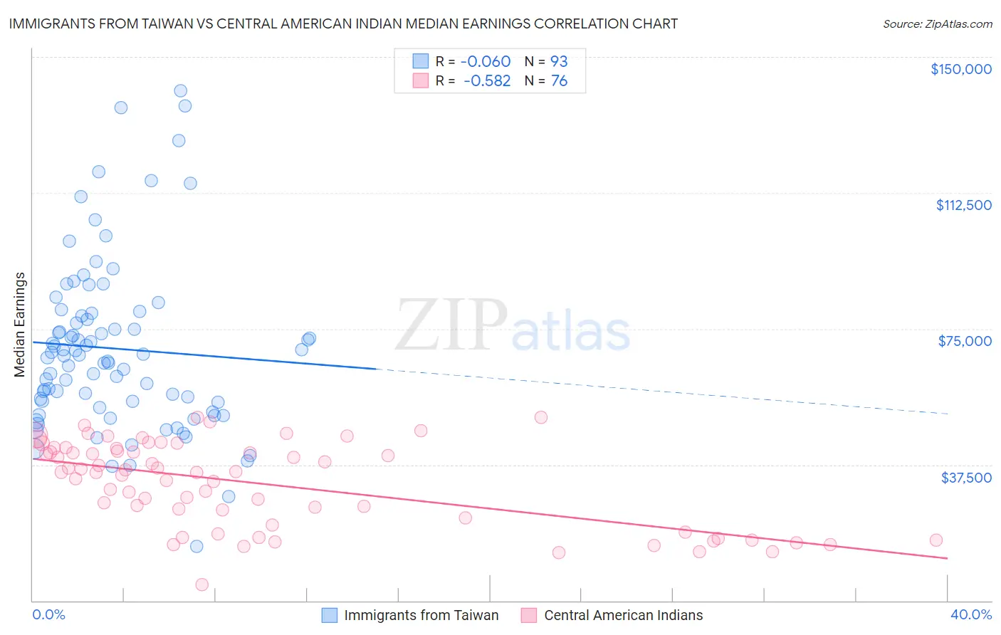 Immigrants from Taiwan vs Central American Indian Median Earnings