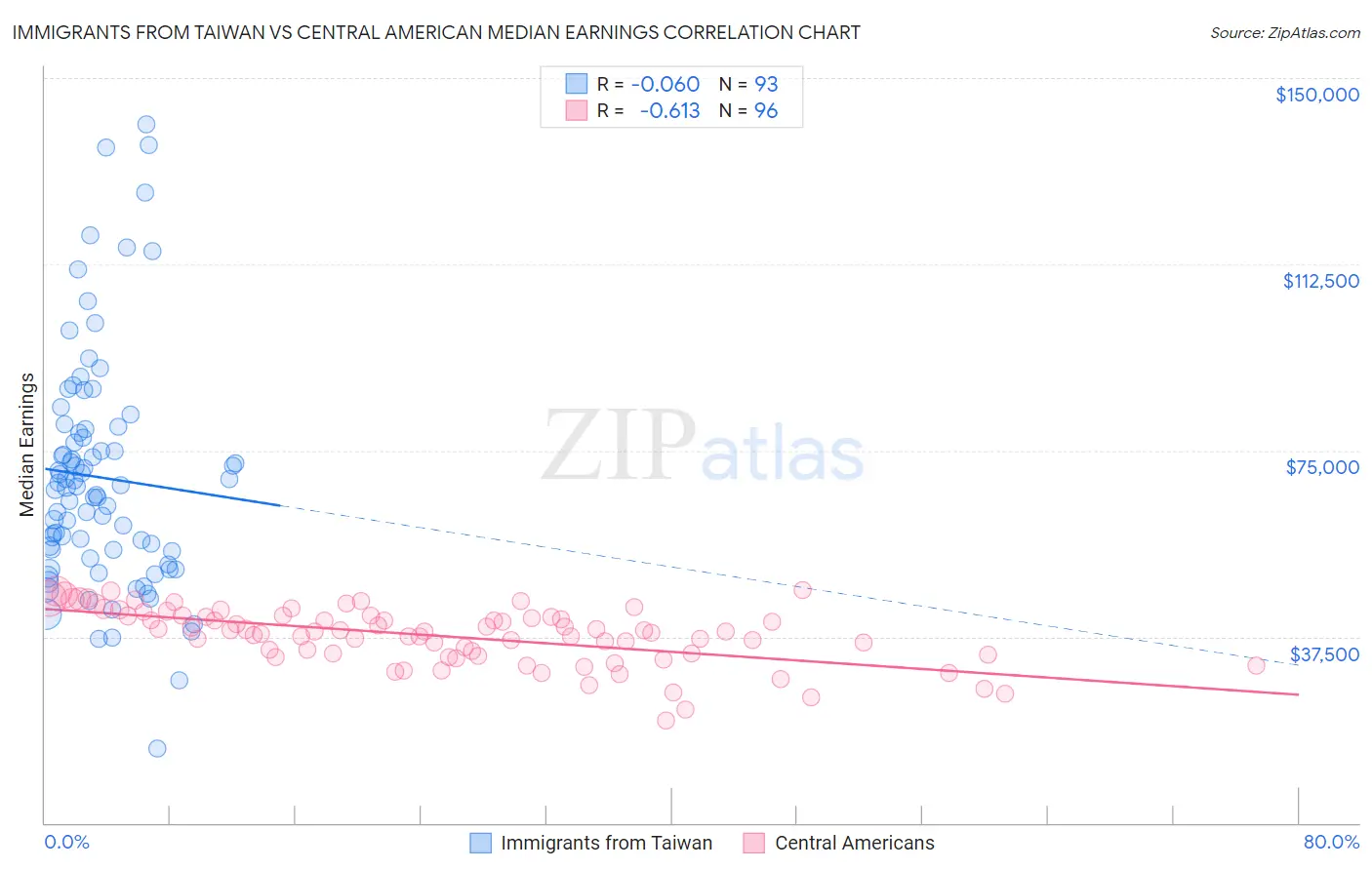 Immigrants from Taiwan vs Central American Median Earnings