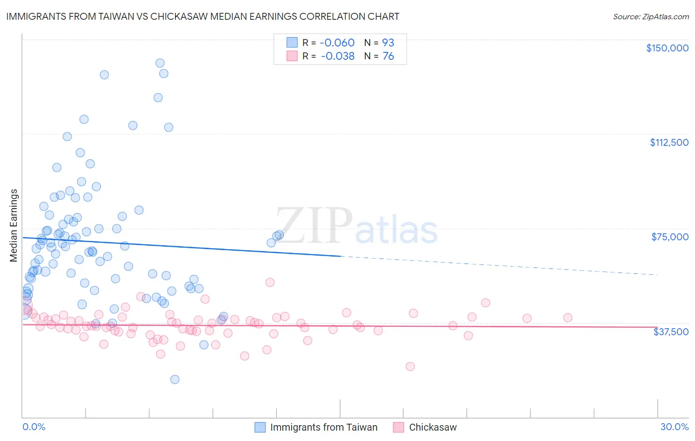 Immigrants from Taiwan vs Chickasaw Median Earnings