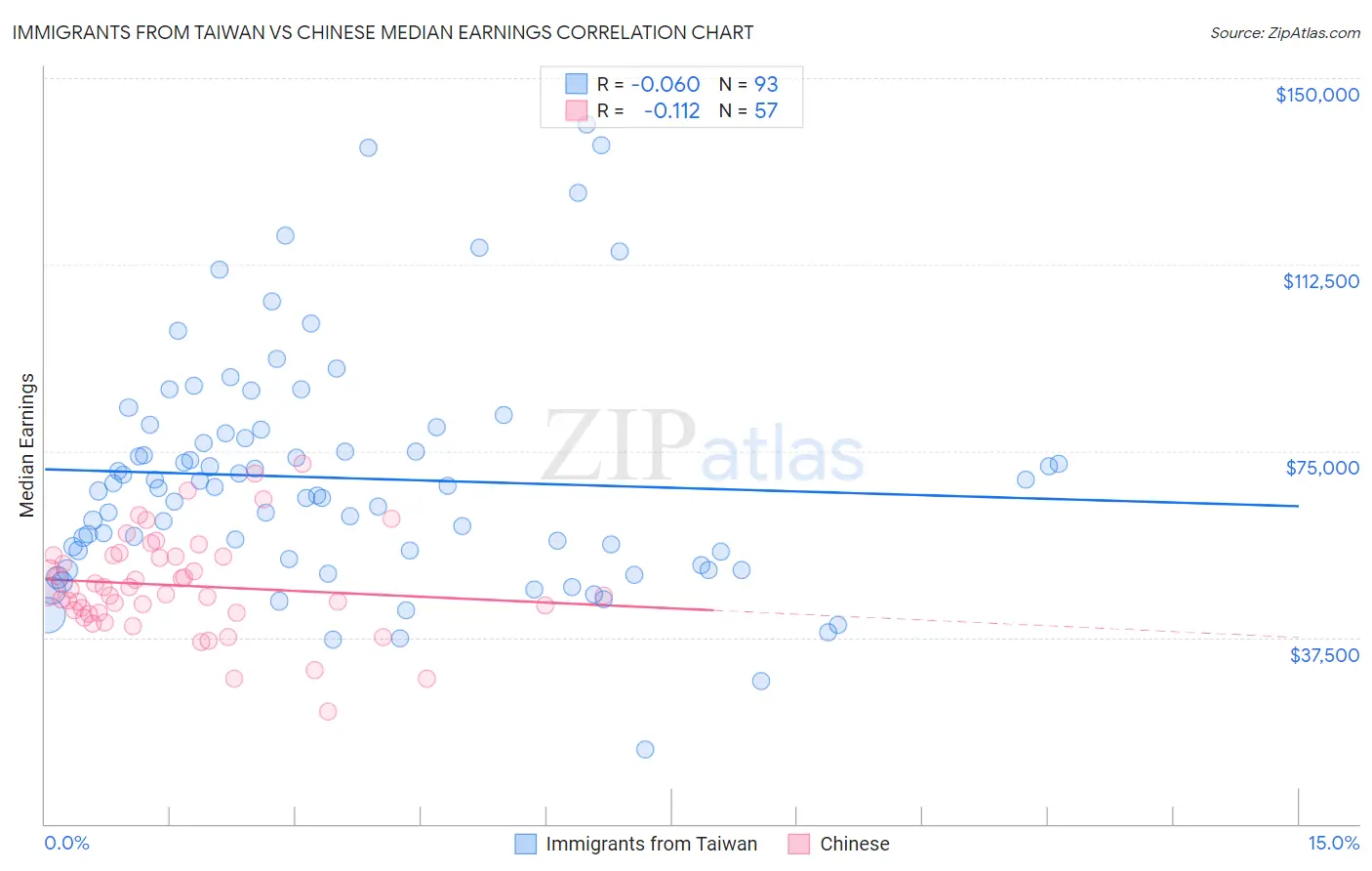 Immigrants from Taiwan vs Chinese Median Earnings