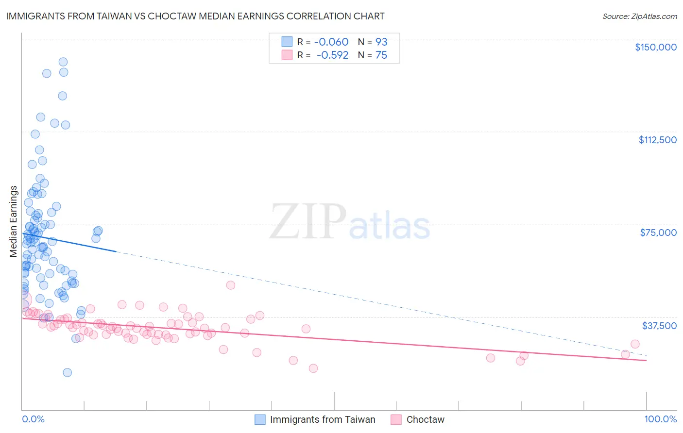 Immigrants from Taiwan vs Choctaw Median Earnings