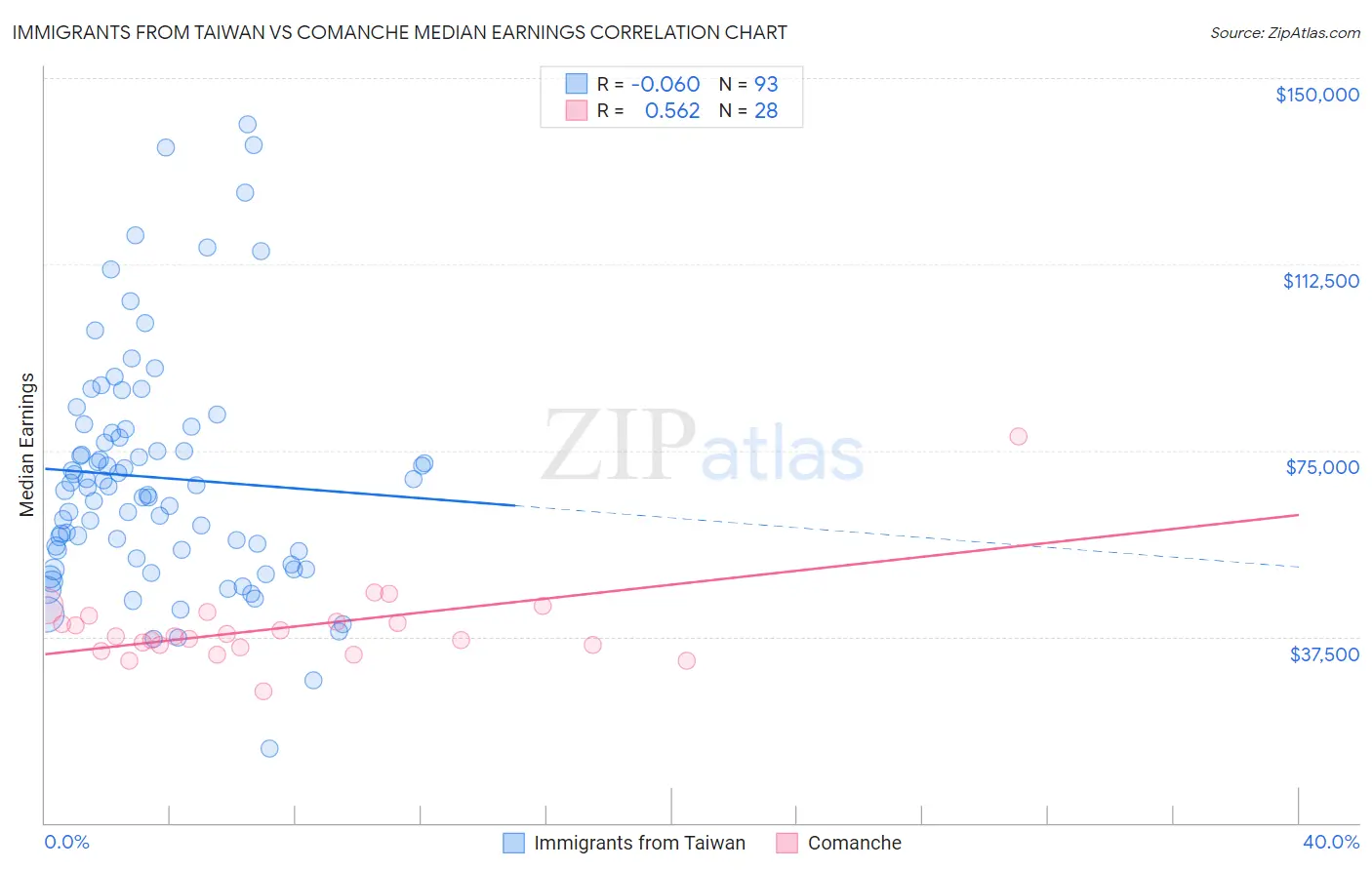 Immigrants from Taiwan vs Comanche Median Earnings