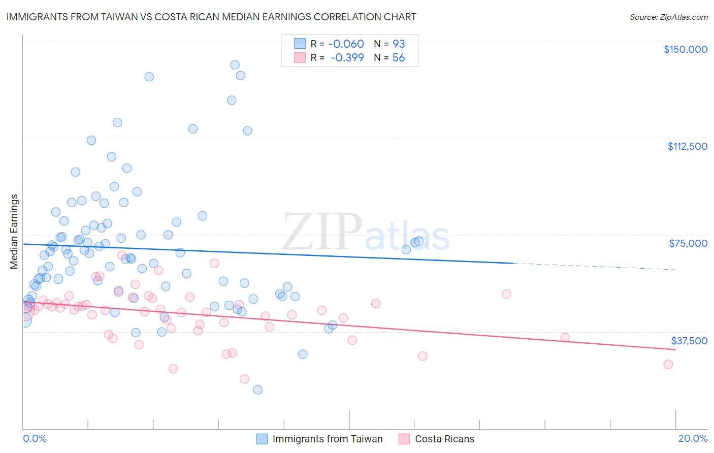 Immigrants from Taiwan vs Costa Rican Median Earnings