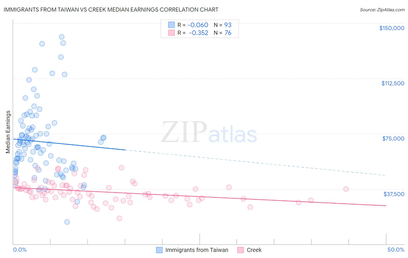 Immigrants from Taiwan vs Creek Median Earnings