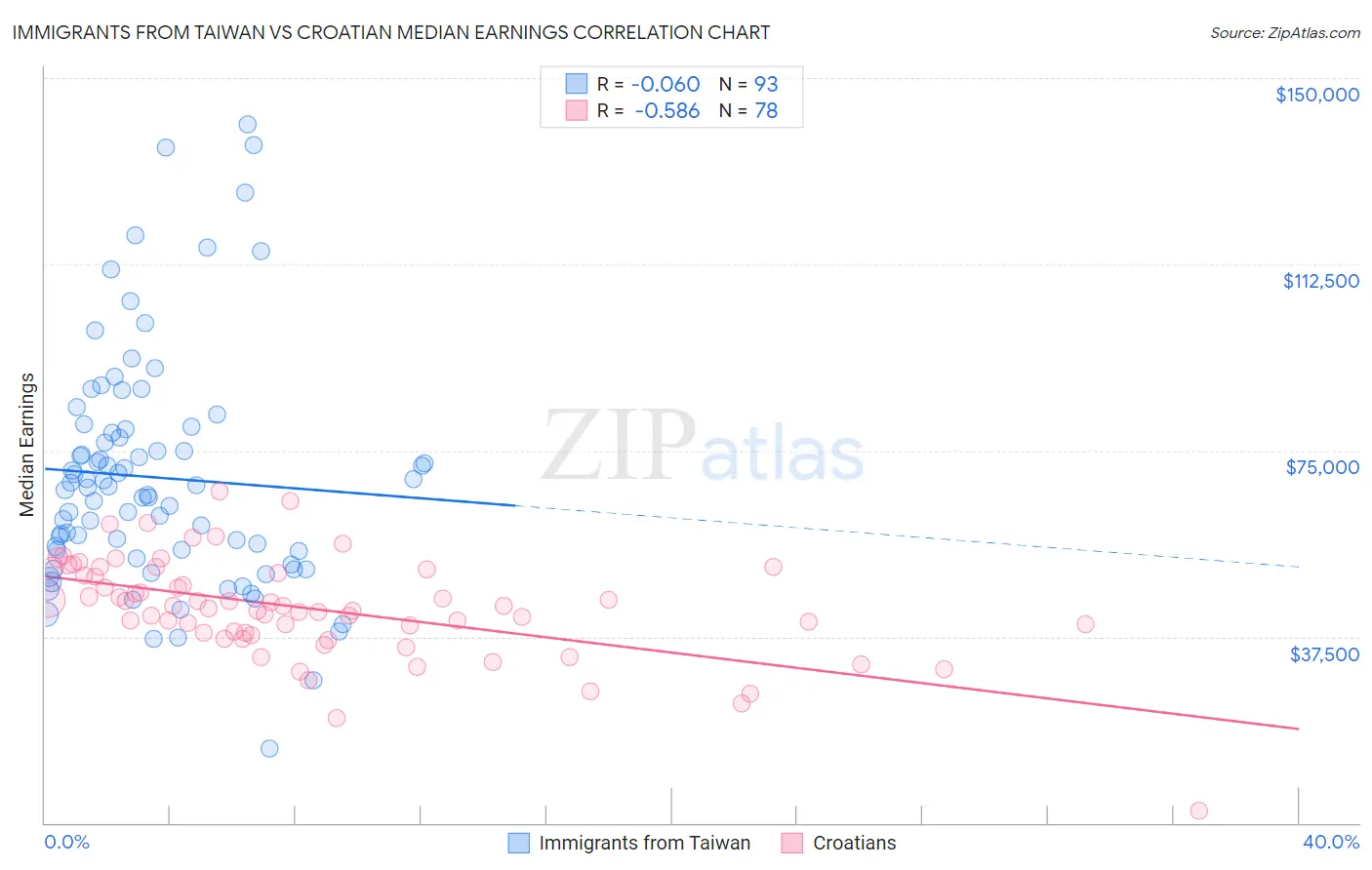 Immigrants from Taiwan vs Croatian Median Earnings