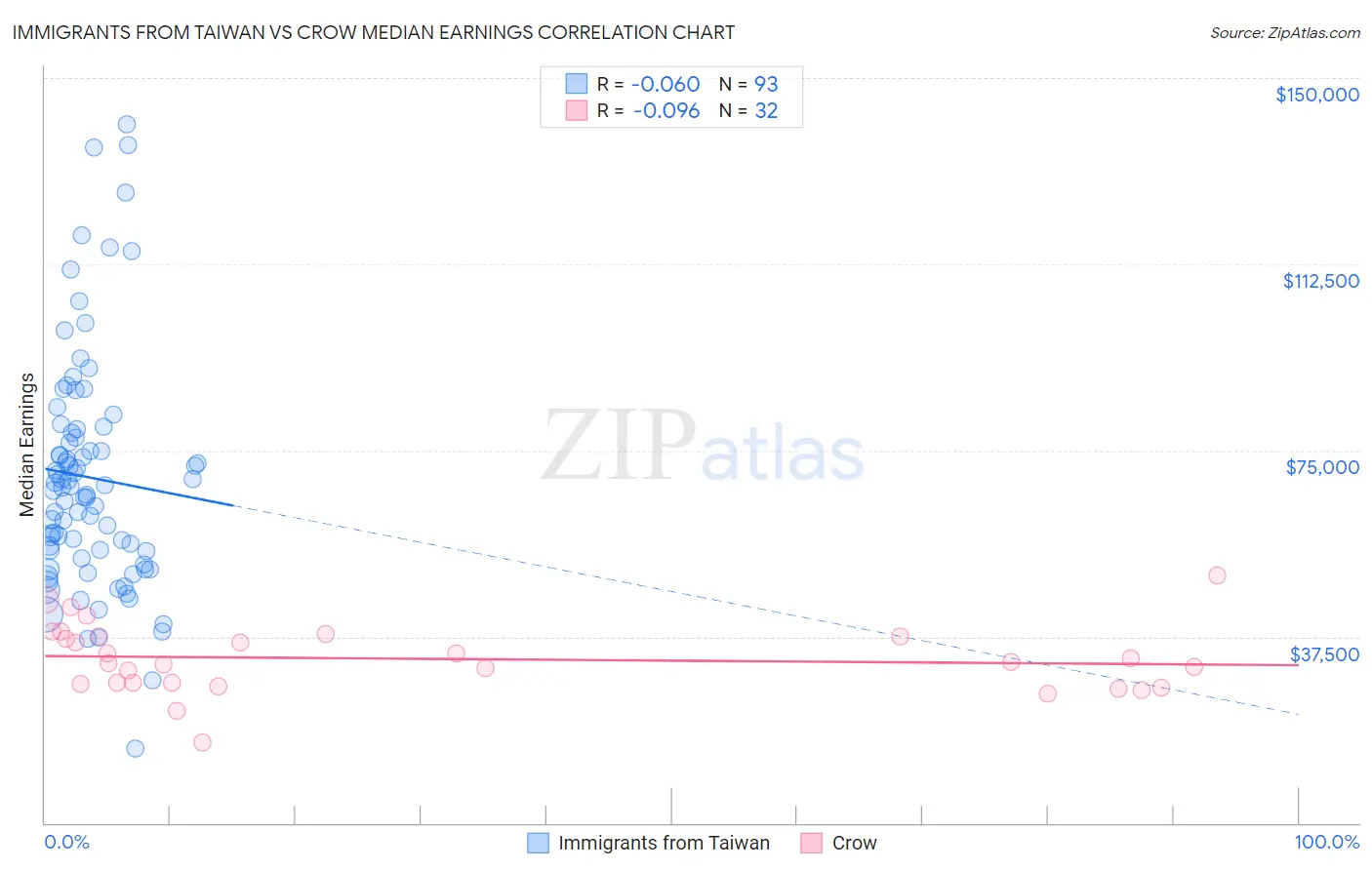 Immigrants from Taiwan vs Crow Median Earnings