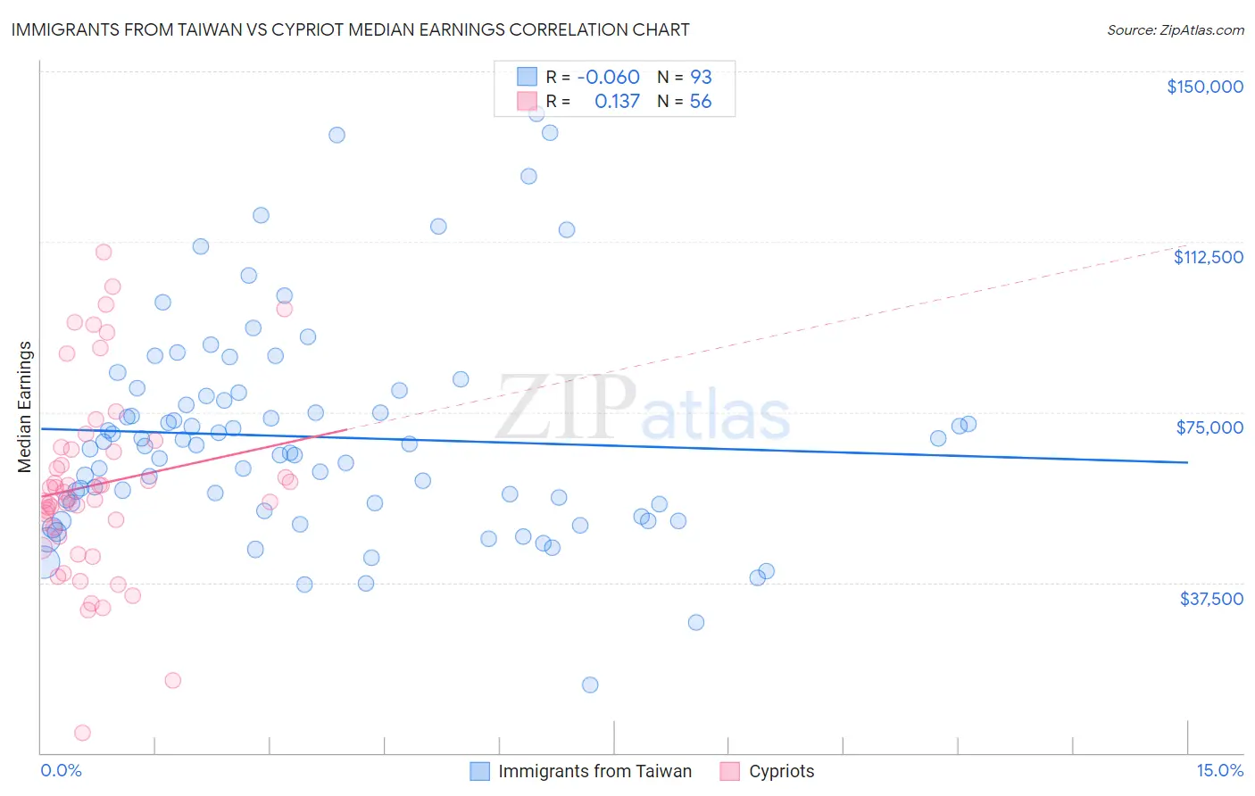 Immigrants from Taiwan vs Cypriot Median Earnings