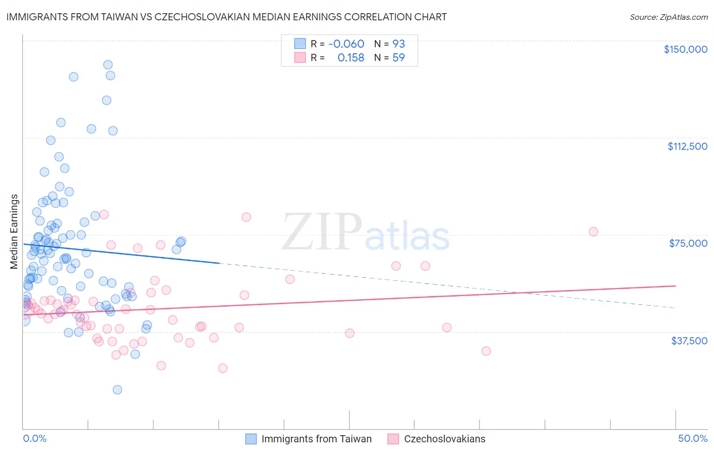 Immigrants from Taiwan vs Czechoslovakian Median Earnings