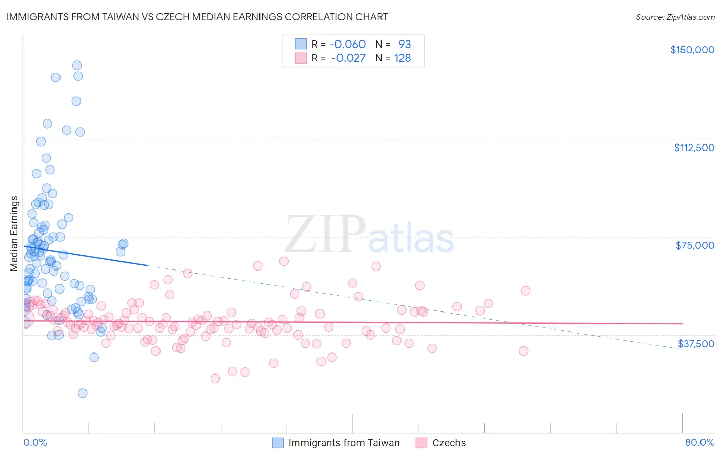 Immigrants from Taiwan vs Czech Median Earnings