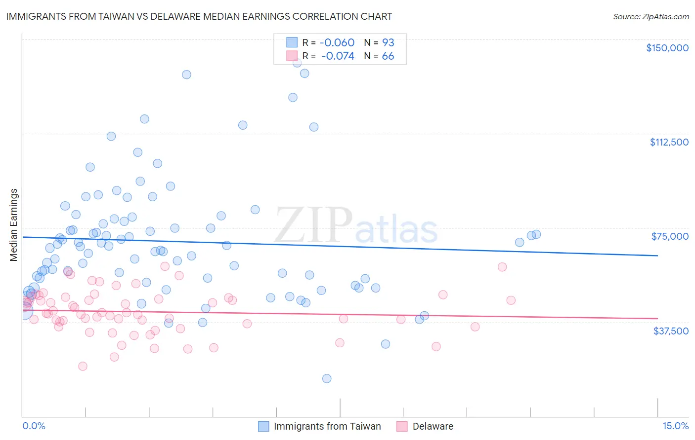 Immigrants from Taiwan vs Delaware Median Earnings