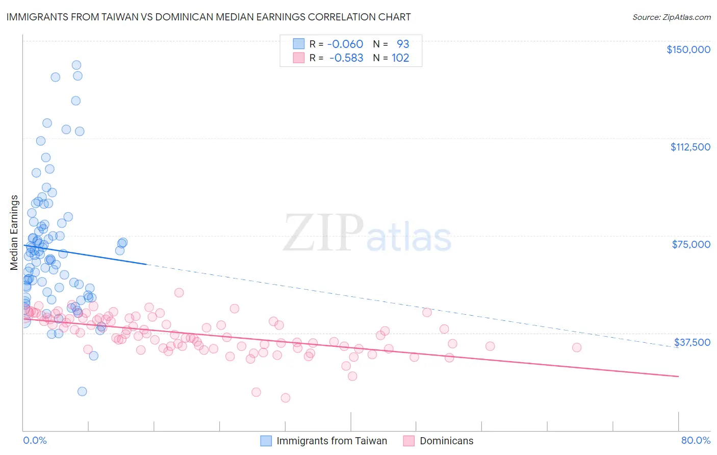Immigrants from Taiwan vs Dominican Median Earnings