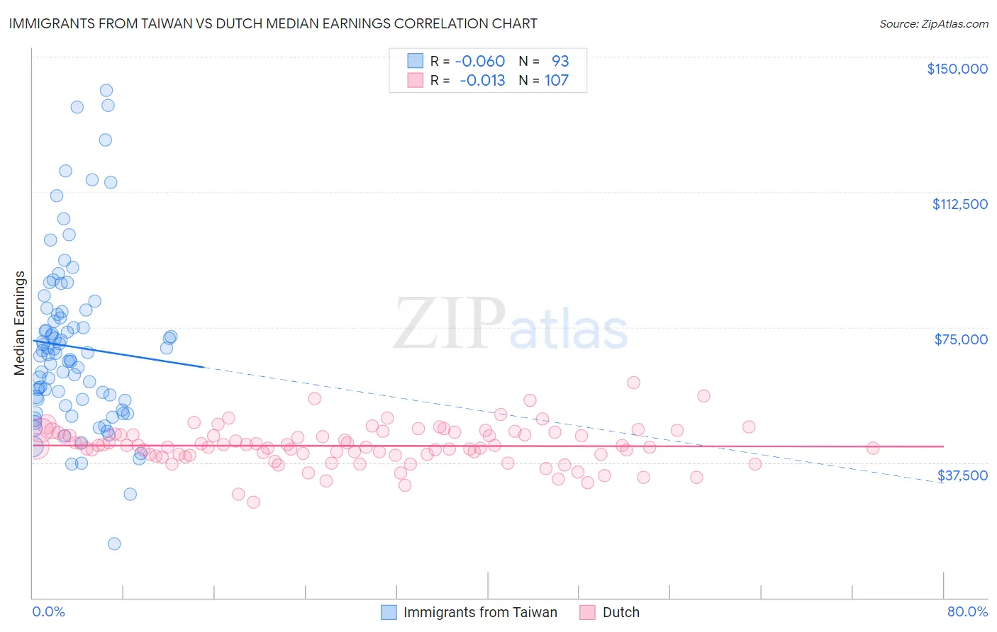 Immigrants from Taiwan vs Dutch Median Earnings