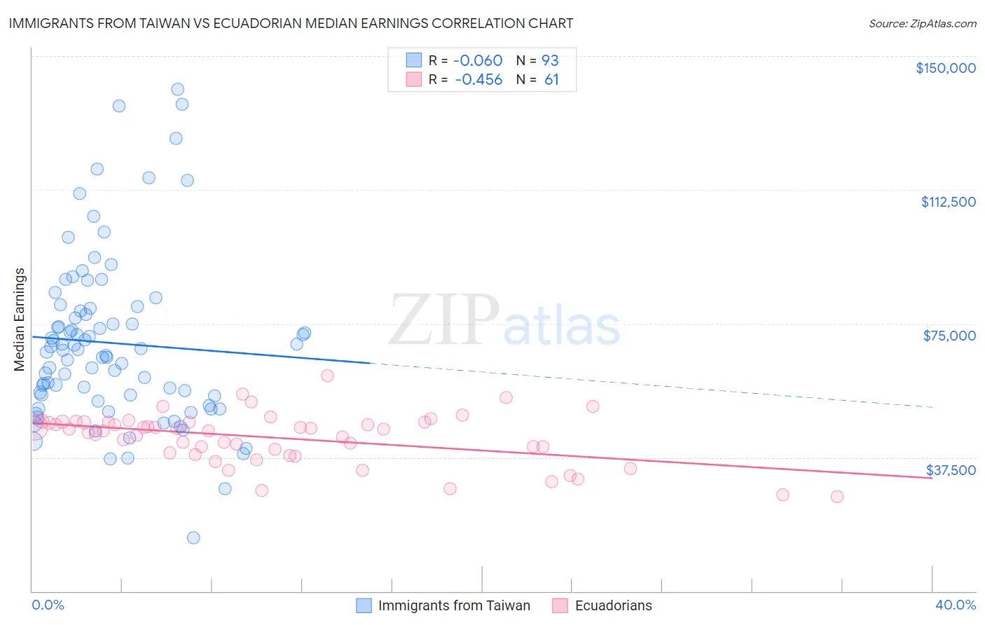 Immigrants from Taiwan vs Ecuadorian Median Earnings