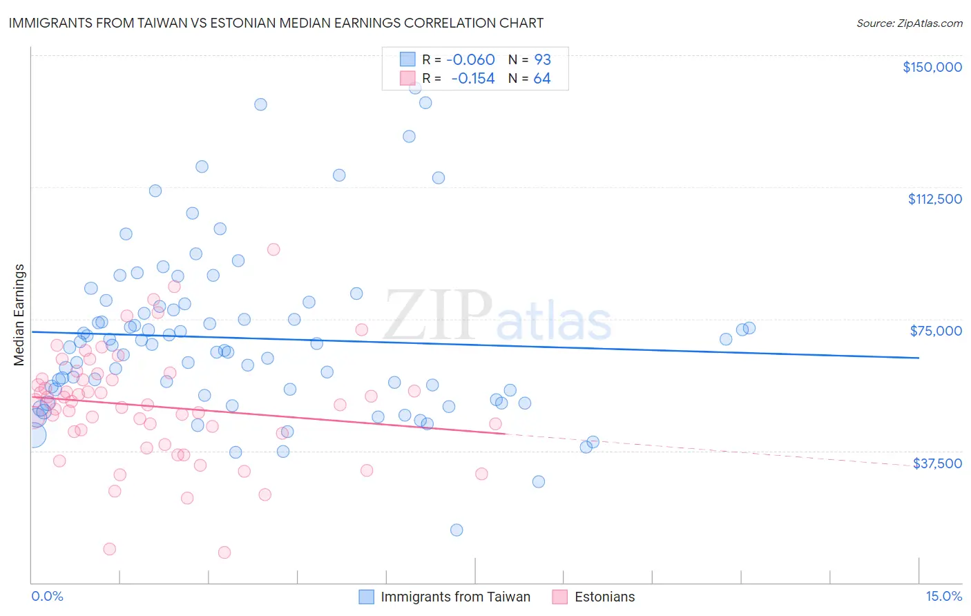 Immigrants from Taiwan vs Estonian Median Earnings