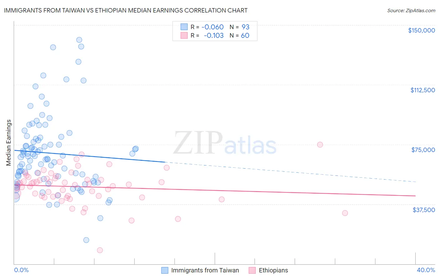 Immigrants from Taiwan vs Ethiopian Median Earnings