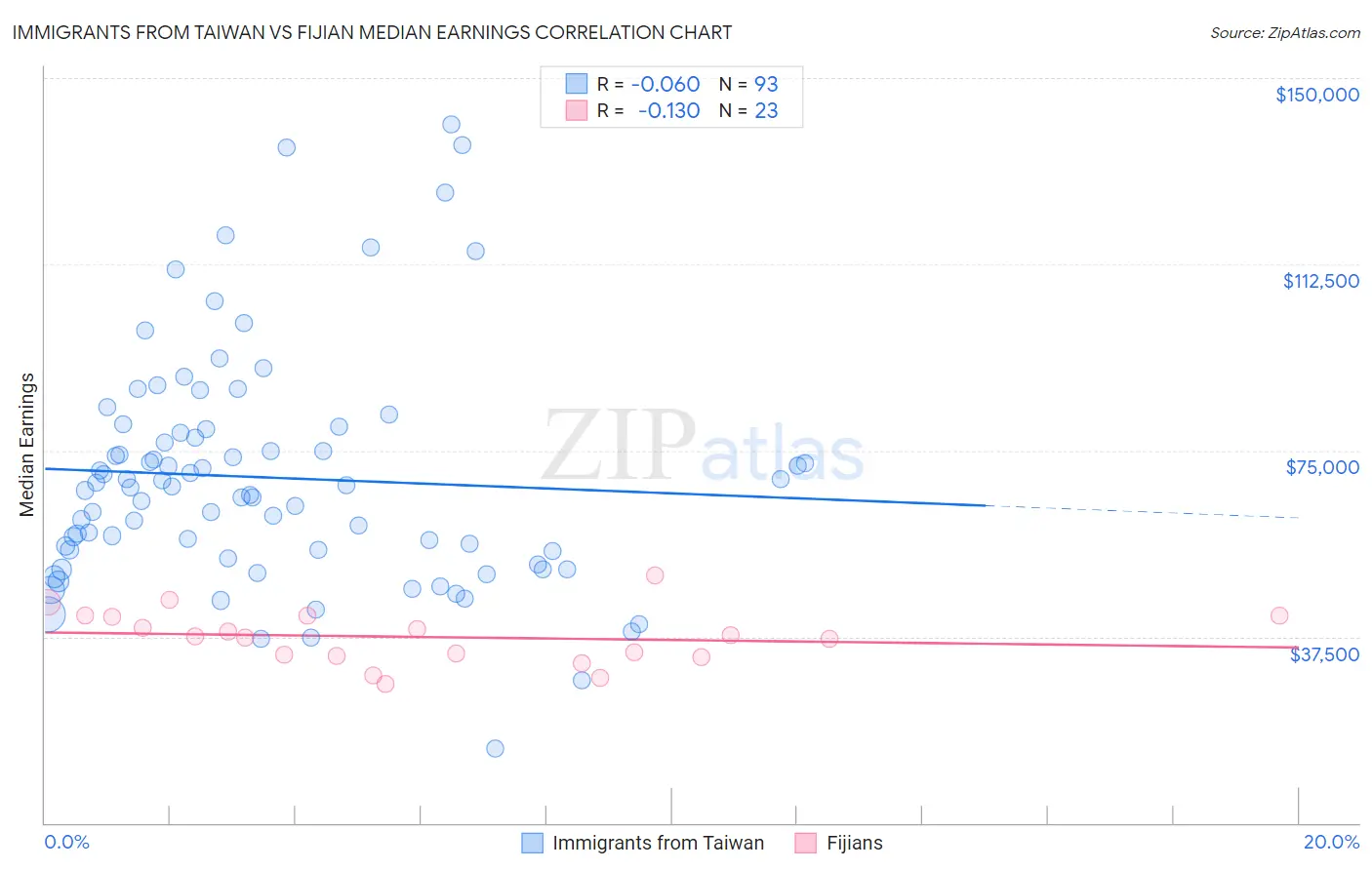 Immigrants from Taiwan vs Fijian Median Earnings