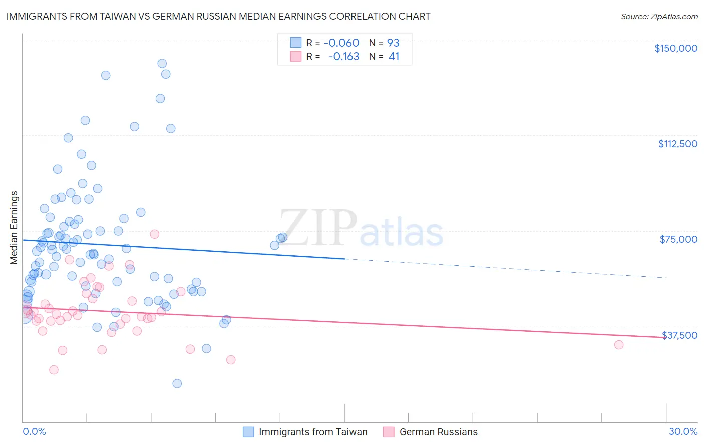 Immigrants from Taiwan vs German Russian Median Earnings