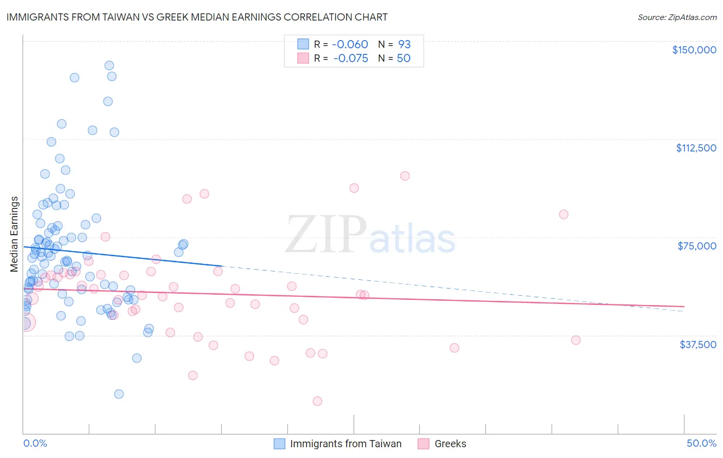 Immigrants from Taiwan vs Greek Median Earnings
