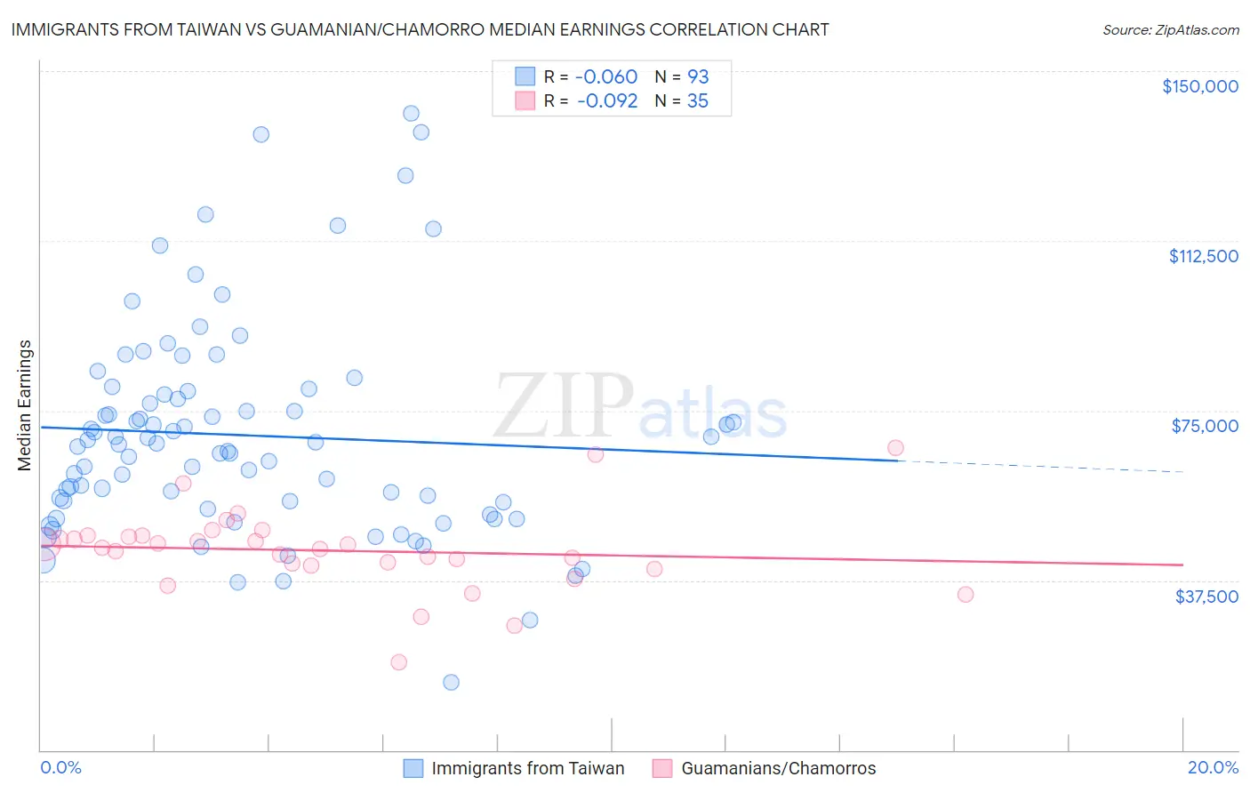 Immigrants from Taiwan vs Guamanian/Chamorro Median Earnings