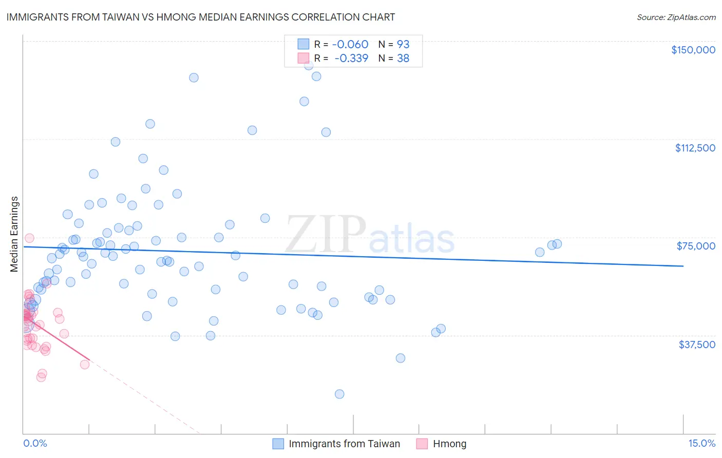 Immigrants from Taiwan vs Hmong Median Earnings