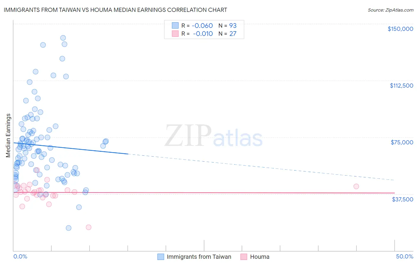 Immigrants from Taiwan vs Houma Median Earnings