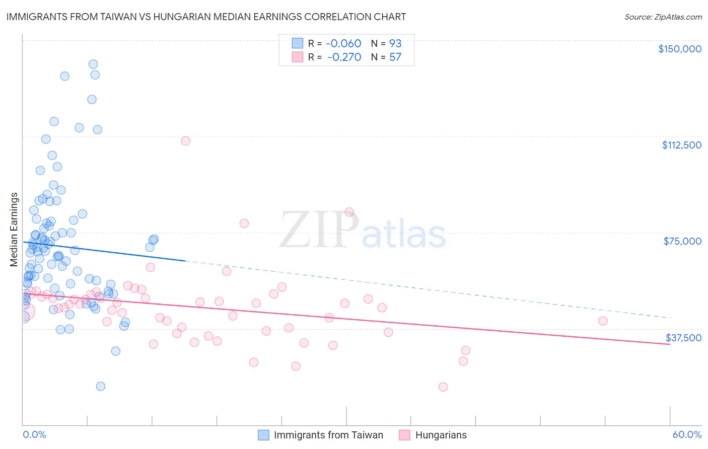 Immigrants from Taiwan vs Hungarian Median Earnings