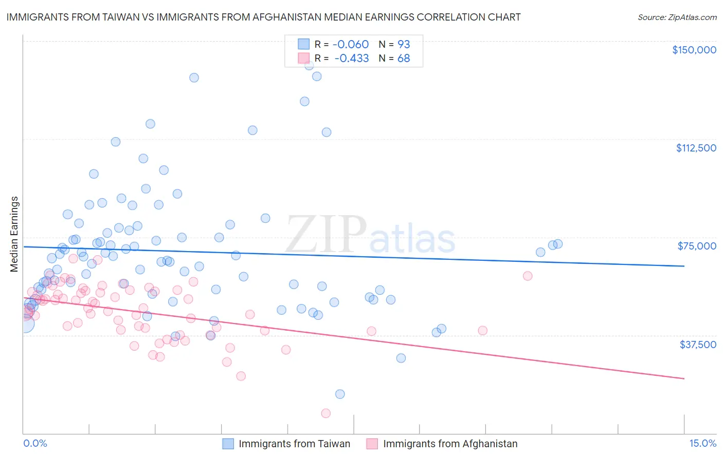 Immigrants from Taiwan vs Immigrants from Afghanistan Median Earnings