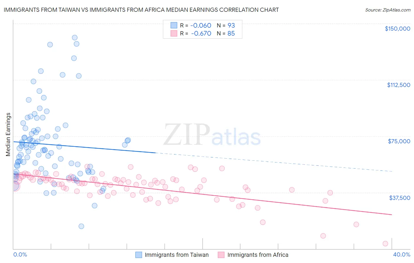 Immigrants from Taiwan vs Immigrants from Africa Median Earnings