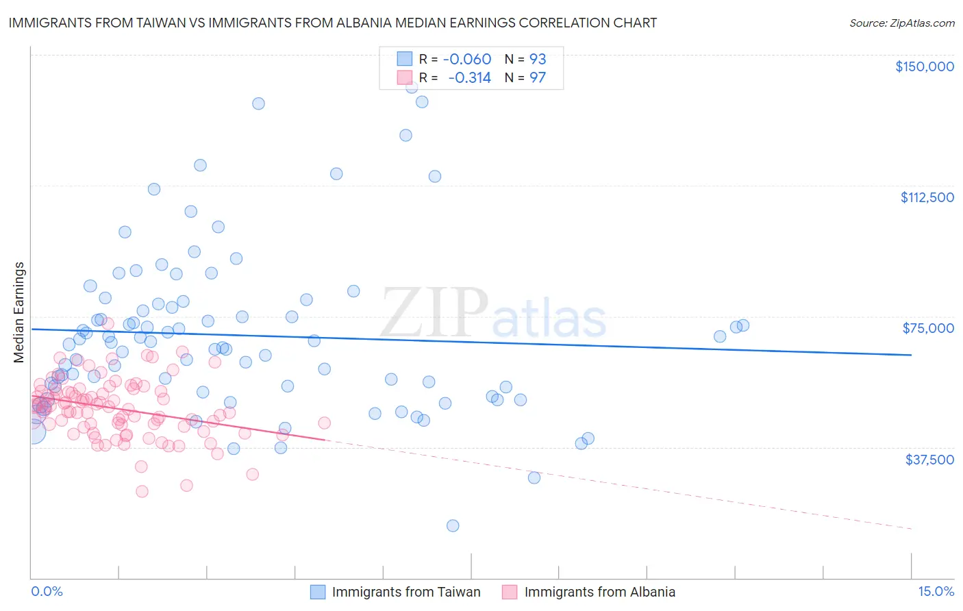 Immigrants from Taiwan vs Immigrants from Albania Median Earnings