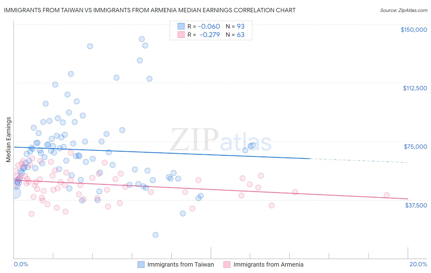 Immigrants from Taiwan vs Immigrants from Armenia Median Earnings