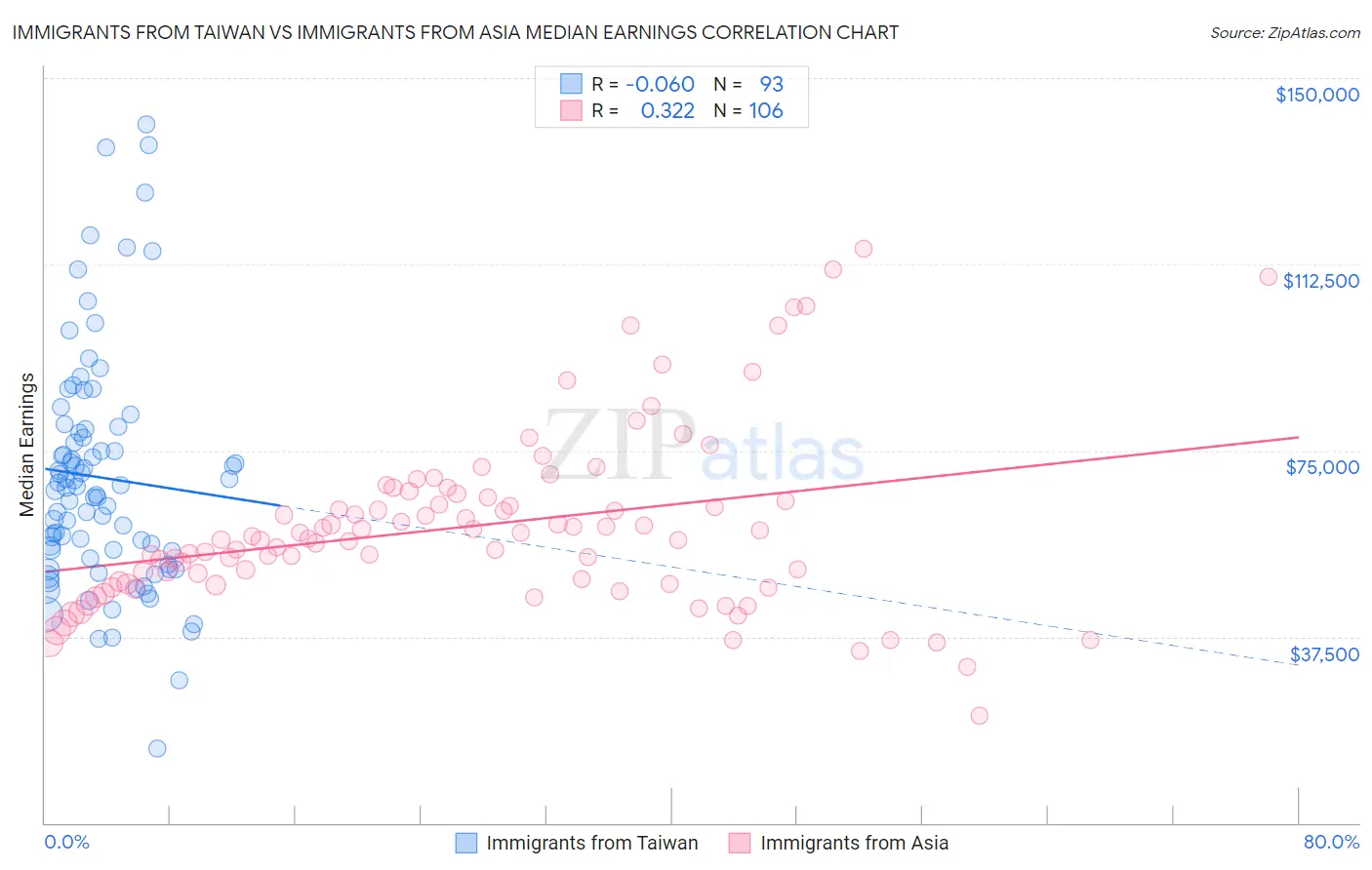 Immigrants from Taiwan vs Immigrants from Asia Median Earnings