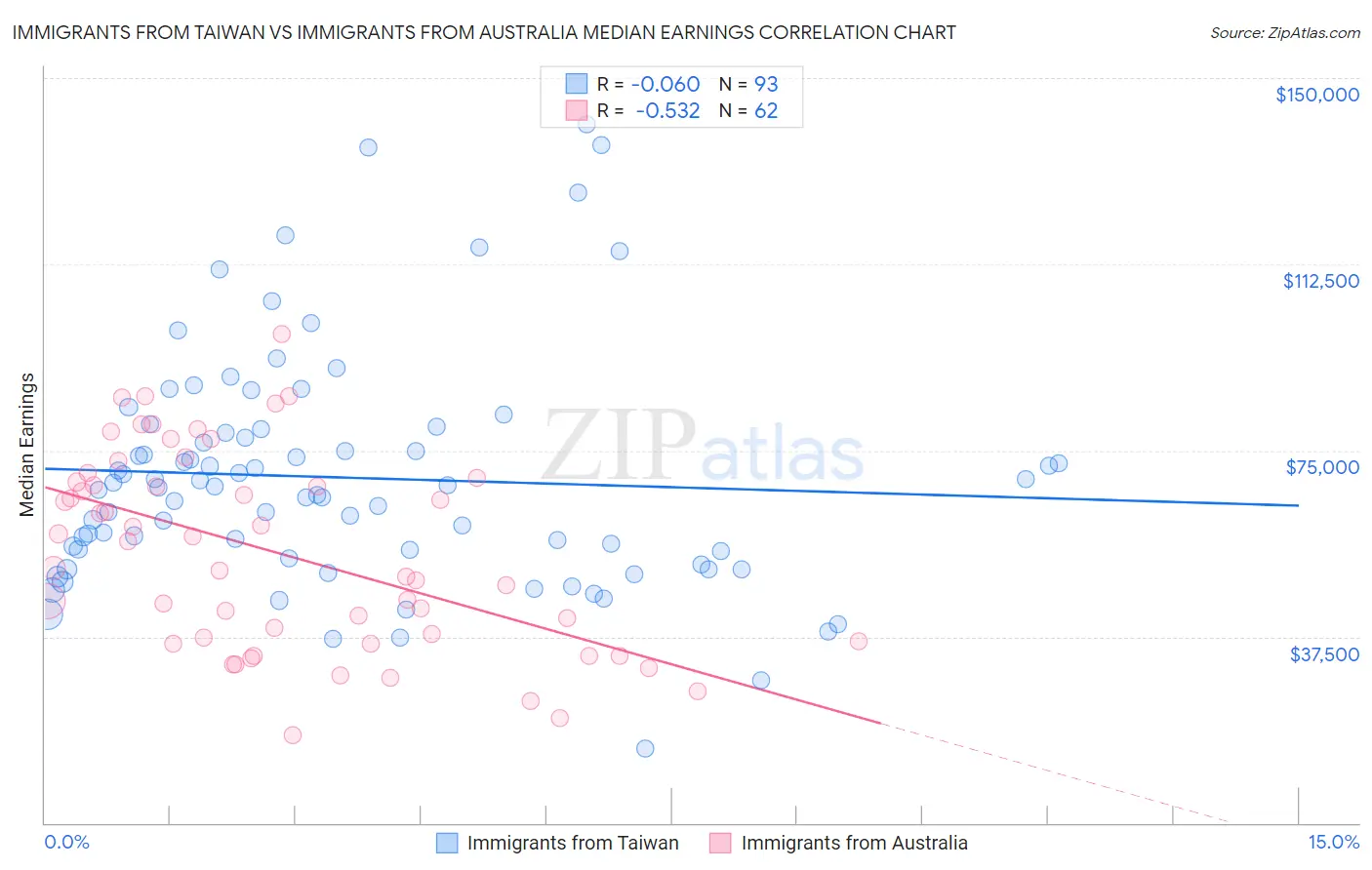 Immigrants from Taiwan vs Immigrants from Australia Median Earnings