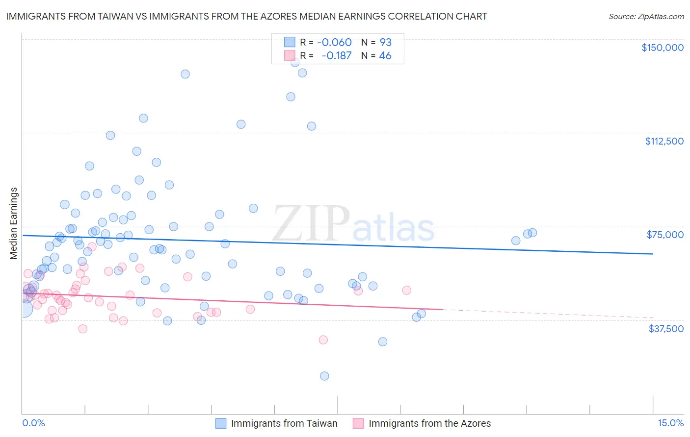 Immigrants from Taiwan vs Immigrants from the Azores Median Earnings