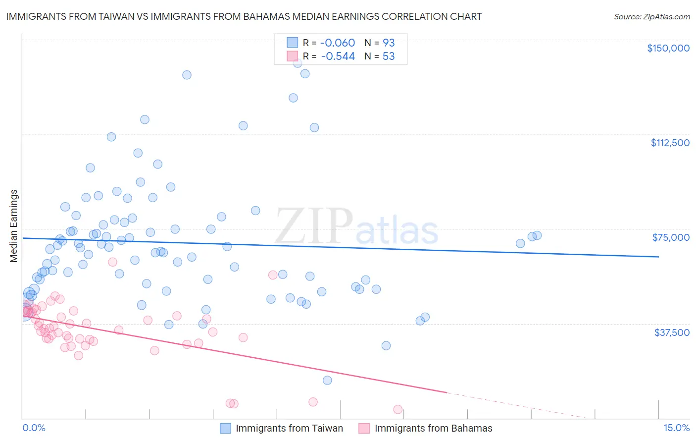 Immigrants from Taiwan vs Immigrants from Bahamas Median Earnings