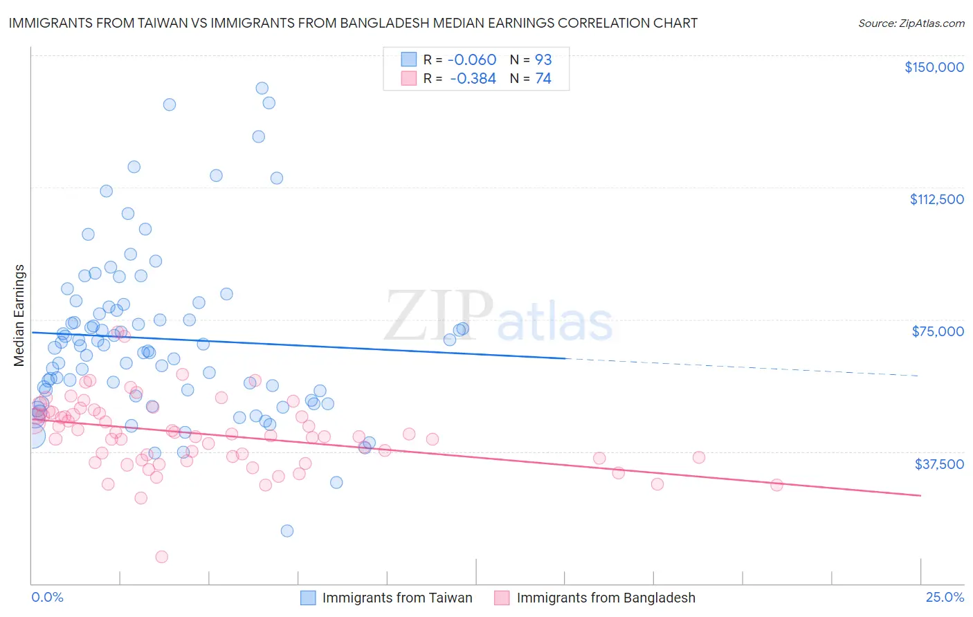 Immigrants from Taiwan vs Immigrants from Bangladesh Median Earnings