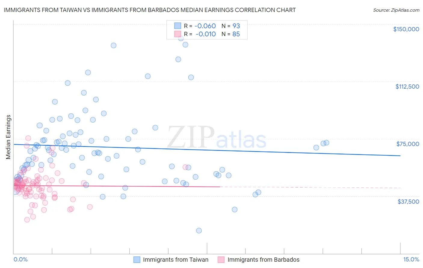 Immigrants from Taiwan vs Immigrants from Barbados Median Earnings