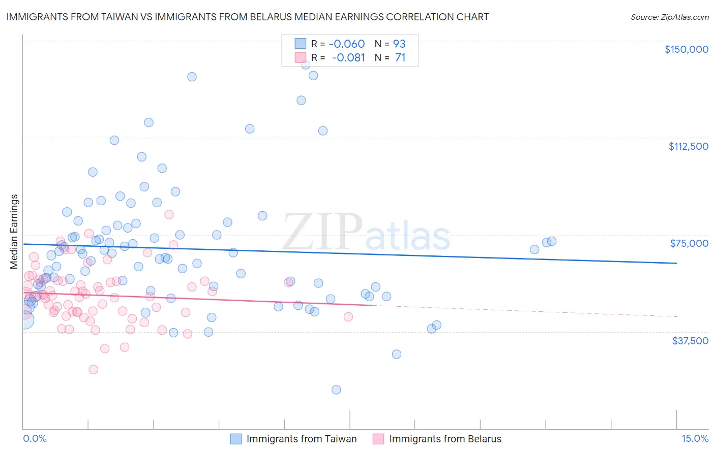 Immigrants from Taiwan vs Immigrants from Belarus Median Earnings