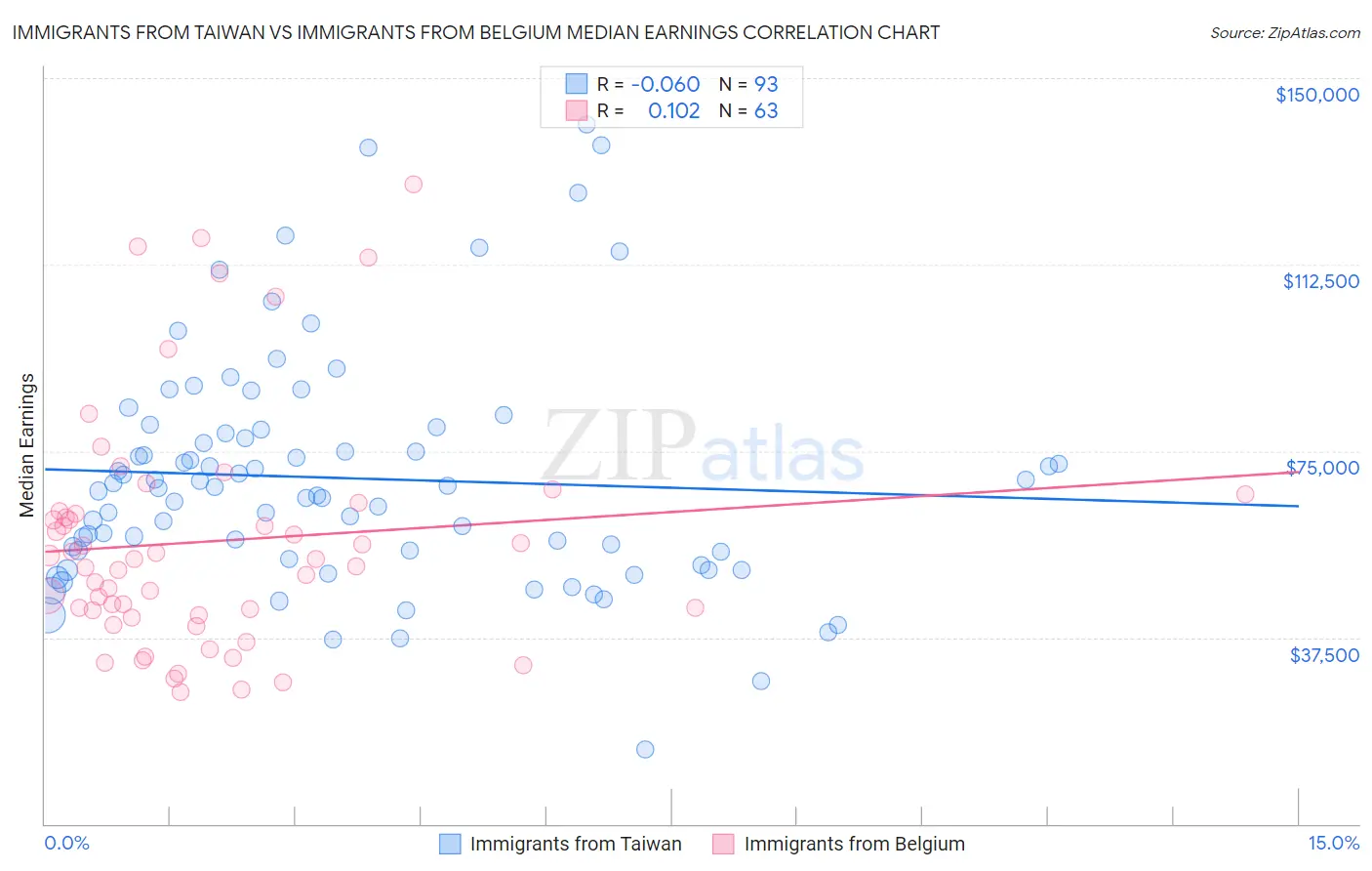 Immigrants from Taiwan vs Immigrants from Belgium Median Earnings