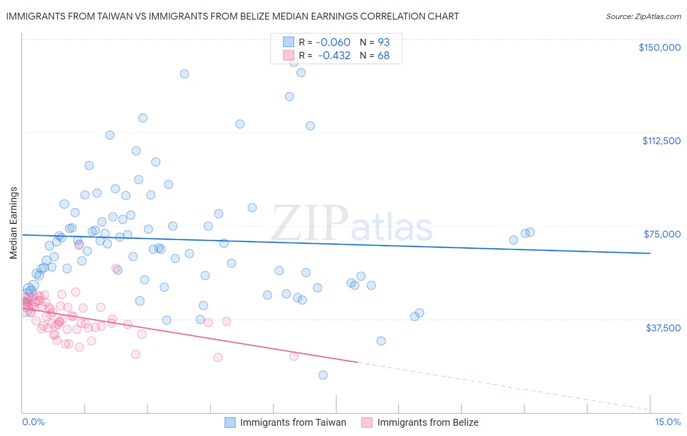 Immigrants from Taiwan vs Immigrants from Belize Median Earnings