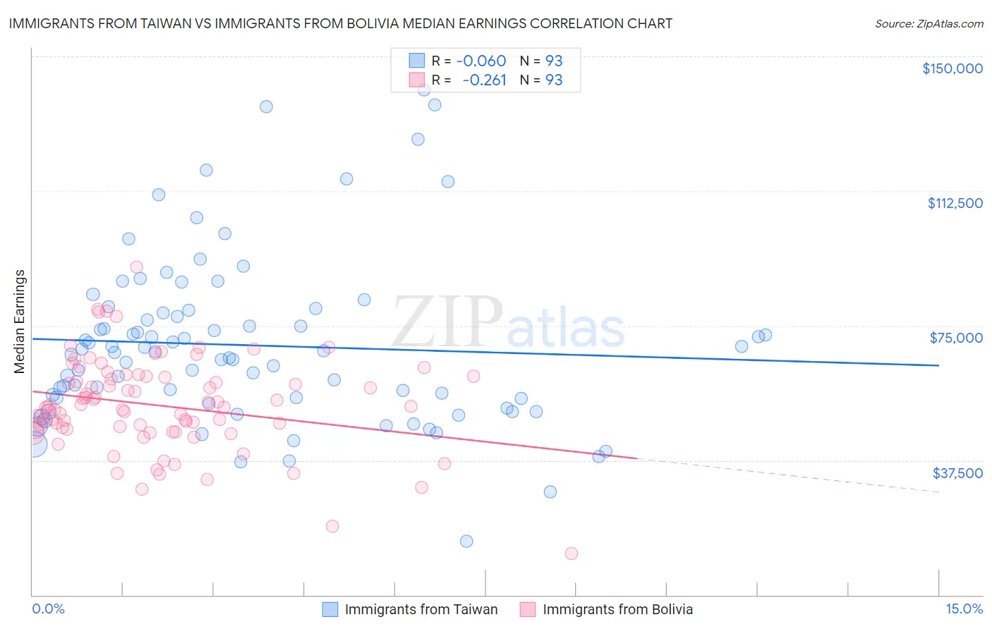 Immigrants from Taiwan vs Immigrants from Bolivia Median Earnings