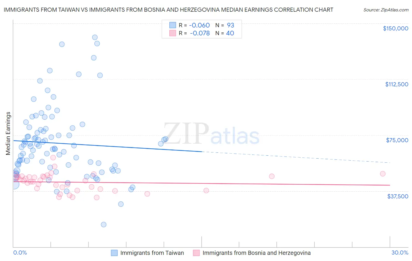 Immigrants from Taiwan vs Immigrants from Bosnia and Herzegovina Median Earnings