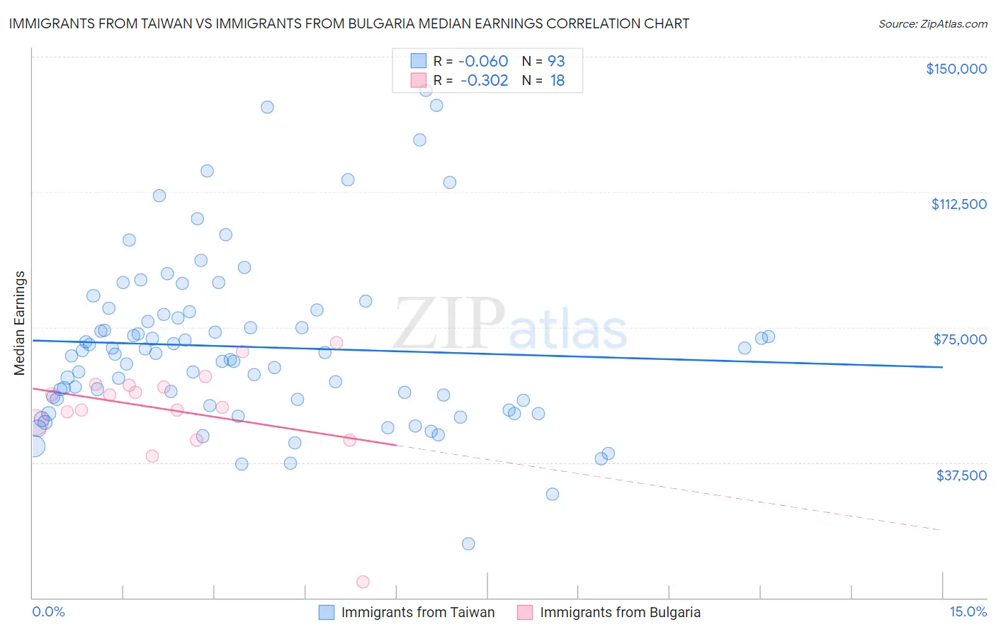Immigrants from Taiwan vs Immigrants from Bulgaria Median Earnings