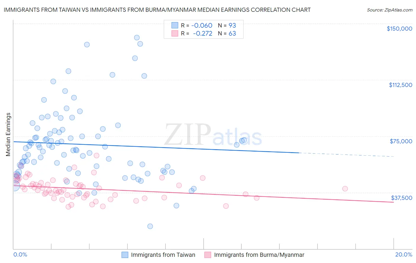 Immigrants from Taiwan vs Immigrants from Burma/Myanmar Median Earnings