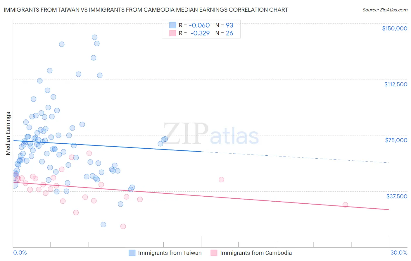 Immigrants from Taiwan vs Immigrants from Cambodia Median Earnings