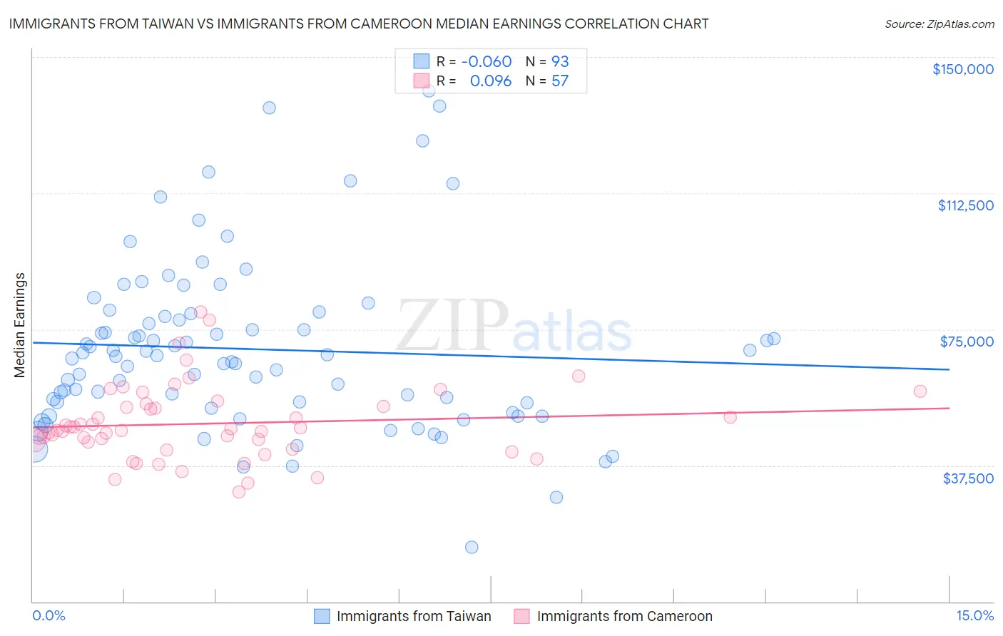 Immigrants from Taiwan vs Immigrants from Cameroon Median Earnings