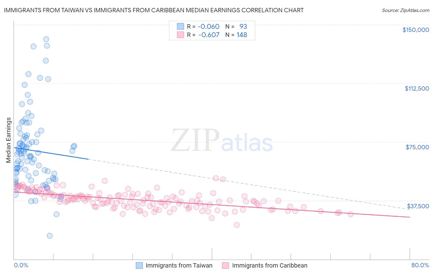 Immigrants from Taiwan vs Immigrants from Caribbean Median Earnings