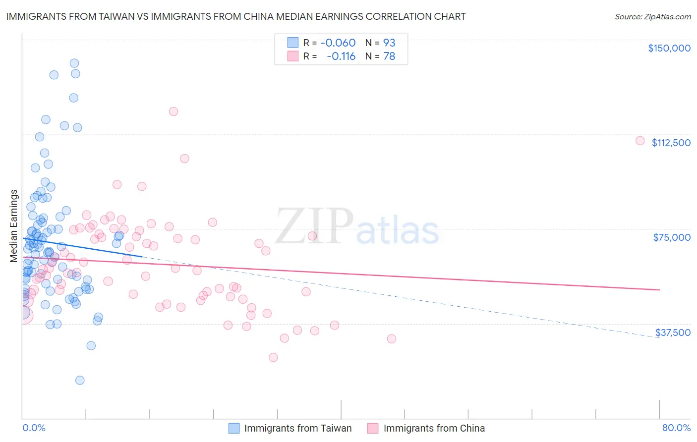 Immigrants from Taiwan vs Immigrants from China Median Earnings